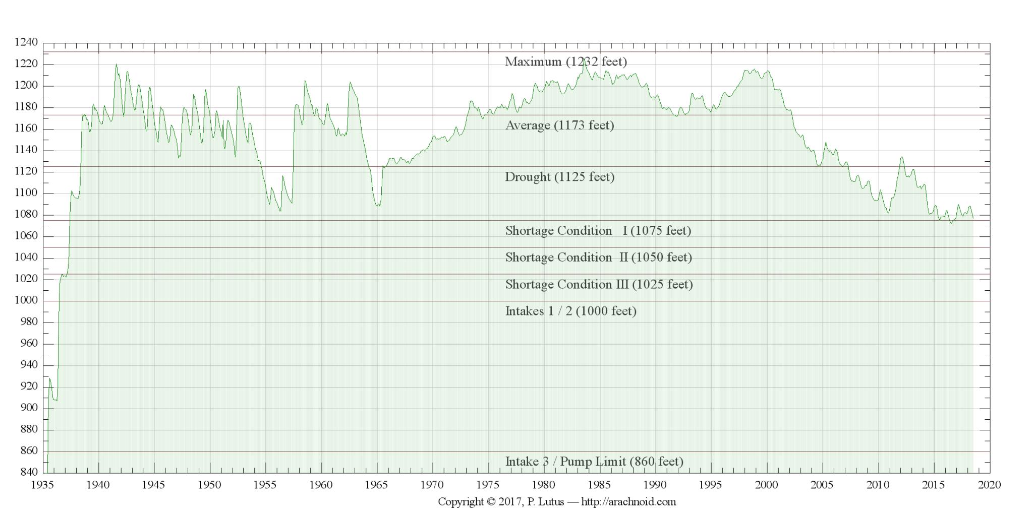 Lake Mead Water Levels Chart SimCenter Visualizing